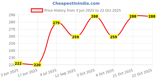flipkart.com jd fresh Girls Grey Cosmetic Bag jd fresh Price History Graph from 3 Jun 2025 to 21 Oct 2025