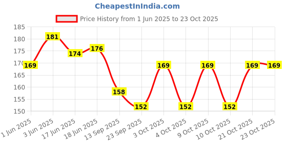 flipkart.com jddcart Girls Grey, Gold Potli jddcart Price History Graph from 1 Jun 2025 to 22 Oct 2025