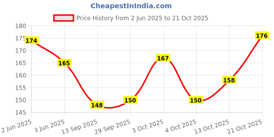 flipkart.com athizay Girls Grey, Gold, White Potli athizay Price History Graph from 2 Jun 2025 to 21 Oct 2025
