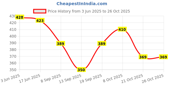 flipkart.com 8lovees Girls Grey Potli 8lovees Price History Graph from 3 Jun 2025 to 26 Oct 2025