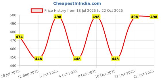 flipkart.com rayie collection Girls Grey Wristlet rayie collection Price History Graph from 18 Jul 2025 to 21 Oct 2025