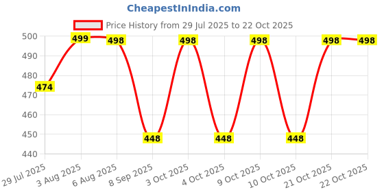 flipkart.com rayie collection Girls Grey Wristlet rayie collection Price History Graph from 29 Jul 2025 to 21 Oct 2025