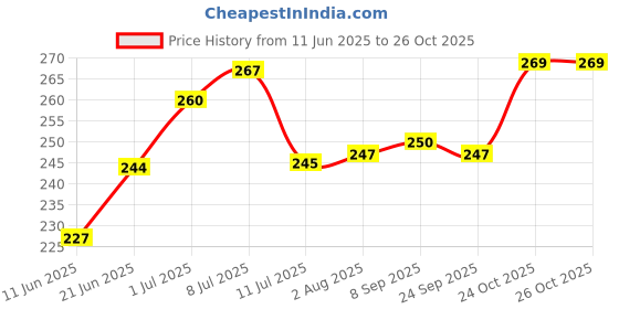 flipkart.com party midlinkerz Girls Happy Birthday Decoration kit items 48 Pcs With Net Curtain & Led Light party midlinkerz Price History Graph from 11 Jun 2025 to 26 Oct 2025