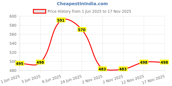 flipkart.com krafter Girls High Ankle Denim Whiter Boots Boots For Women krafter Price History Graph from 1 Jun 2025 to 17 Nov 2025