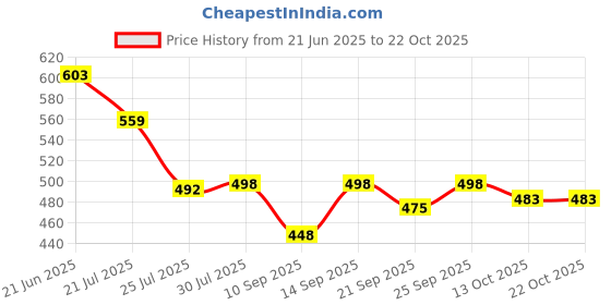 flipkart.com krafter Girls High Ankle Denim Whiter Boots Boots For Women krafter Price History Graph from 21 Jun 2025 to 21 Oct 2025