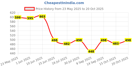 flipkart.com krafter Girls High Ankle Suede Whiter Boots Boots For Women krafter Price History Graph from 23 May 2025 to 20 Oct 2025