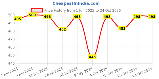 flipkart.com krafter Girls High Ankle Suede Whiter Boots Boots For Women krafter Price History Graph from 1 Jun 2025 to 23 Oct 2025
