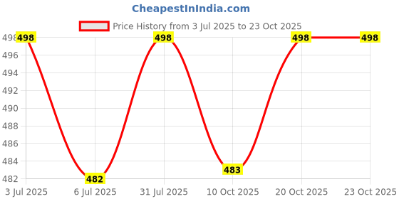 flipkart.com krafter Girls High Ankle Suede Whiter Boots Boots For Women krafter Price History Graph from 3 Jul 2025 to 22 Oct 2025