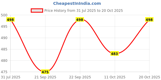 flipkart.com krafter Girls High Ankle Suede Whiter Boots Boots For Women krafter Price History Graph from 31 Jul 2025 to 20 Oct 2025