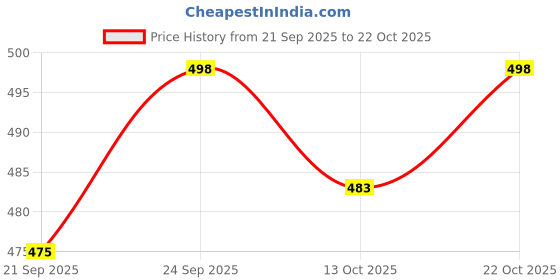 flipkart.com krafter Girls High Ankle Suede Whiter Boots Boots For Women krafter Price History Graph from 21 Sep 2025 to 22 Oct 2025