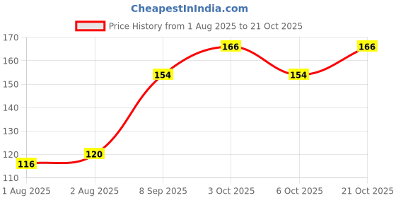 flipkart.com sanchita GIRLS IDEAL PUFF COMBO SET sanchita Price History Graph from 1 Aug 2025 to 21 Oct 2025