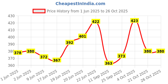 flipkart.com 8lovees Girls Khaki Potli 8lovees Price History Graph from 1 Jun 2025 to 26 Oct 2025