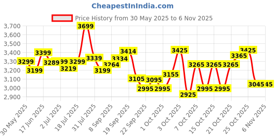 flipkart.com vesco Girls Kid Cycle Street 14 T (inch) BMX Cycle vesco Price History Graph from 30 May 2025 to 2 Nov 2025