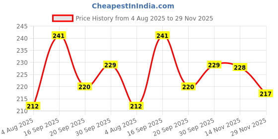 flipkart.com mgt creation Girls Look Durable Fashion Doll Hand & Legs Movable Doll Toy for Kids 25Cm (Color & Dress Maybe Very (4 Design Available 1 Design Sending) Pack of 1 Doll mgt creation Price History Graph from 4 Aug 2025 to 29 Nov 2025