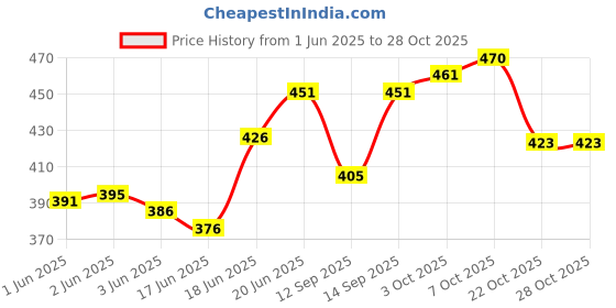 flipkart.com 8lovees Girls Maroon Potli 8lovees Price History Graph from 1 Jun 2025 to 28 Oct 2025