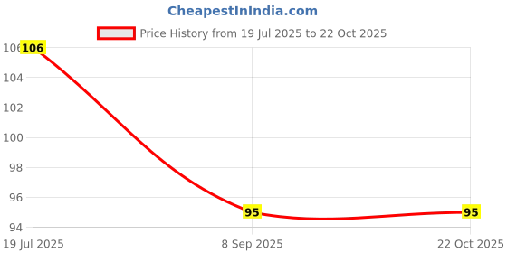 flipkart.com shiva Girls Maroon Potli shiva Price History Graph from 19 Jul 2025 to 21 Oct 2025
