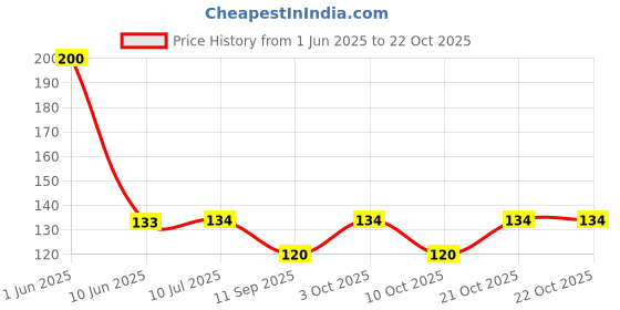 flipkart.com shiva Girls Maroon Potli shiva Price History Graph from 1 Jun 2025 to 22 Oct 2025