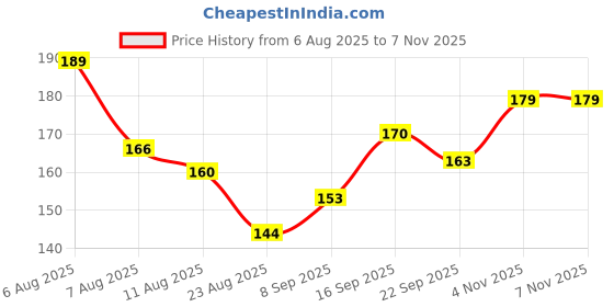 flipkart.com gungun handloom Girls Maroon Potli gungun handloom Price History Graph from 6 Aug 2025 to 3 Nov 2025