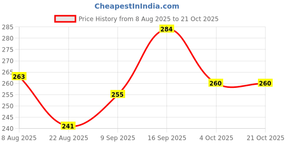 flipkart.com gungun handloom Girls Maroon Potli gungun handloom Price History Graph from 8 Aug 2025 to 21 Oct 2025