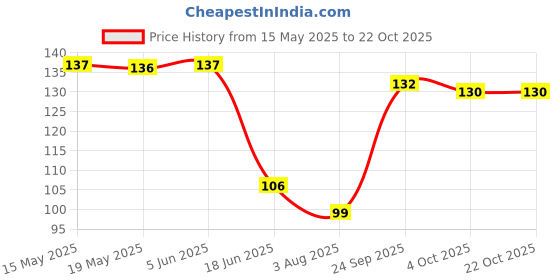 flipkart.com good shopkeeper Girls, Men, Boys Printed Bandana good shopkeeper Price History Graph from 15 May 2025 to 22 Oct 2025