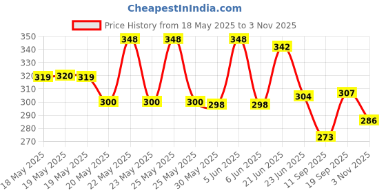 flipkart.com bulkhunt Girls Multicolor Coin Purse bulkhunt Price History Graph from 18 May 2025 to 3 Nov 2025