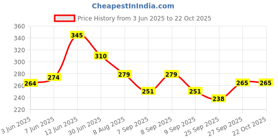 flipkart.com prezzie villa Girls Multicolor Coin Purse prezzie villa Price History Graph from 3 Jun 2025 to 22 Oct 2025