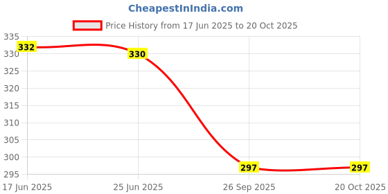 flipkart.com radhya accessories Girls Multicolor Coin Purse radhya accessories Price History Graph from 17 Jun 2025 to 20 Oct 2025