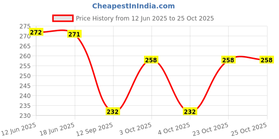 flipkart.com amanvani Girls Multicolor Coin Purse amanvani Price History Graph from 12 Jun 2025 to 24 Oct 2025