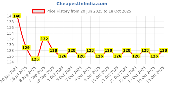 flipkart.com shopncreate Girls Multicolor Coin Purse shopncreate Price History Graph from 20 Jun 2025 to 18 Oct 2025