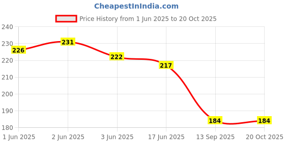 flipkart.com amanvani Girls Multicolor Coin Purse amanvani Price History Graph from 1 Jun 2025 to 20 Oct 2025