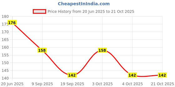 flipkart.com shopncreate Girls Multicolor Coin Purse shopncreate Price History Graph from 20 Jun 2025 to 20 Oct 2025