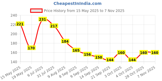flipkart.com viva smile Girls Multicolor Coin Purse viva smile Price History Graph from 15 May 2025 to 6 Nov 2025