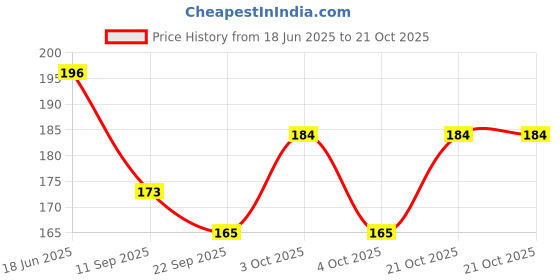 flipkart.com kalra magic Girls Multicolor Coin Purse kalra magic Price History Graph from 18 Jun 2025 to 21 Oct 2025