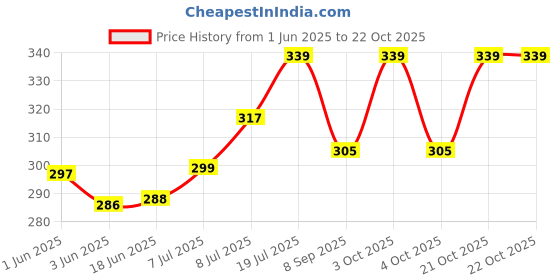 flipkart.com vantagekart Girls Multicolor Coin Purse vantagekart Price History Graph from 1 Jun 2025 to 21 Oct 2025