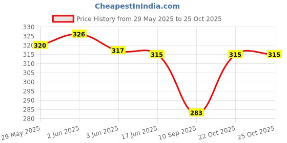 flipkart.com amanvani Girls Multicolor Coin Purse amanvani Price History Graph from 29 May 2025 to 25 Oct 2025