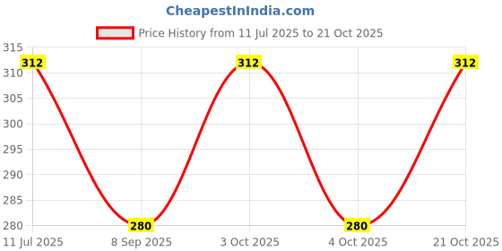 flipkart.com n v p Girls Multicolor Coin Purse n v p Price History Graph from 11 Jul 2025 to 21 Oct 2025