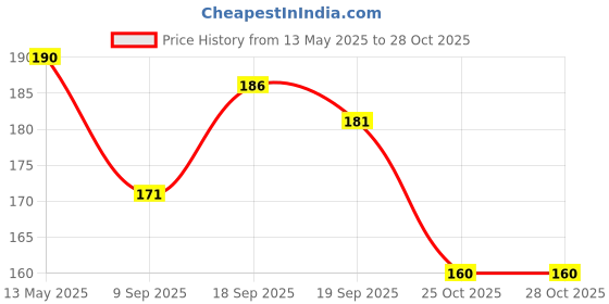 flipkart.com rak designs Girls Multicolor Coin Purse rak designs Price History Graph from 13 May 2025 to 27 Oct 2025