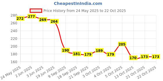 flipkart.com prezzie villa Girls Multicolor Coin Purse prezzie villa Price History Graph from 24 May 2025 to 21 Oct 2025