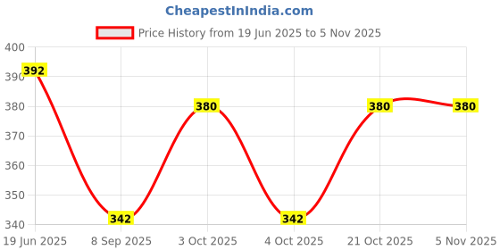 flipkart.com amanvani Girls Multicolor Coin Purse amanvani Price History Graph from 19 Jun 2025 to 3 Nov 2025