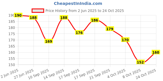 flipkart.com rak designs Girls Multicolor Coin Purse rak designs Price History Graph from 2 Jun 2025 to 24 Oct 2025