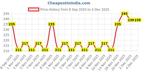 flipkart.com wynyc Girls Multicolor Coin Purse wynyc Price History Graph from 8 Sep 2025 to 4 Dec 2025