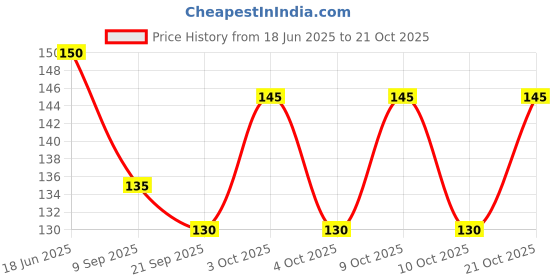 flipkart.com digipigi Girls Multicolor Coin Purse digipigi Price History Graph from 18 Jun 2025 to 21 Oct 2025