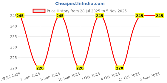 flipkart.com quira Girls Multicolor Coin Purse quira Price History Graph from 28 Jul 2025 to 4 Nov 2025