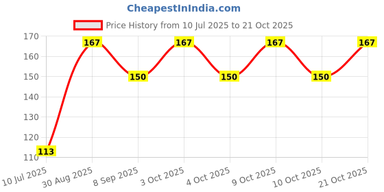 flipkart.com deepp collection Girls Multicolor Coin Purse deepp collection Price History Graph from 10 Jul 2025 to 21 Oct 2025