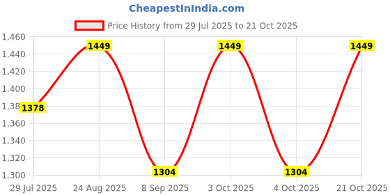 flipkart.com koin enterprises Girls Multicolor Coin Purse koin enterprises Price History Graph from 29 Jul 2025 to 21 Oct 2025