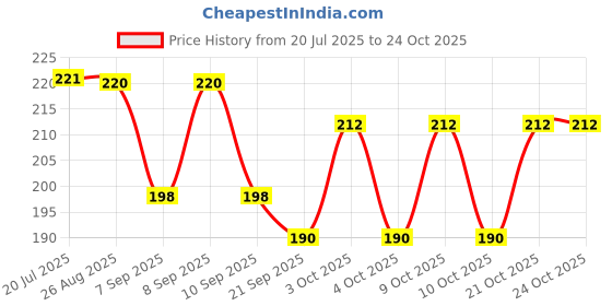 flipkart.com valentestore Girls Multicolor Coin Purse valentestore Price History Graph from 20 Jul 2025 to 22 Oct 2025