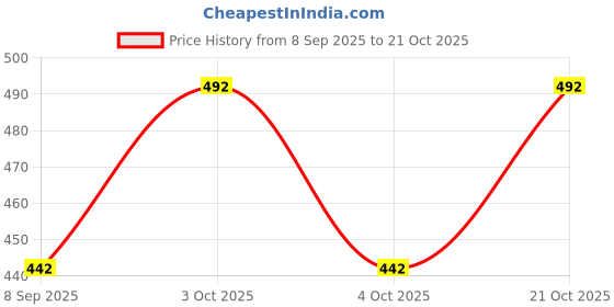 flipkart.com z-plus Girls Multicolor Coin Purse z-plus Price History Graph from 8 Sep 2025 to 21 Oct 2025