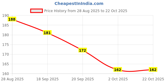 flipkart.com we four stars Girls Multicolor Coin Purse we four stars Price History Graph from 28 Aug 2025 to 22 Oct 2025