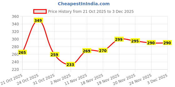 flipkart.com vescaro Girls Multicolor Coin Purse vescaro Price History Graph from 21 Oct 2025 to 3 Dec 2025