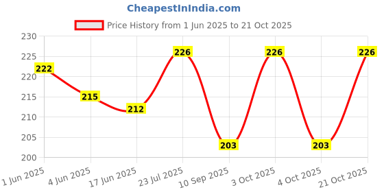 flipkart.com sanjis enterprise Girls Multicolor Cosmetic Bag sanjis enterprise Price History Graph from 1 Jun 2025 to 21 Oct 2025
